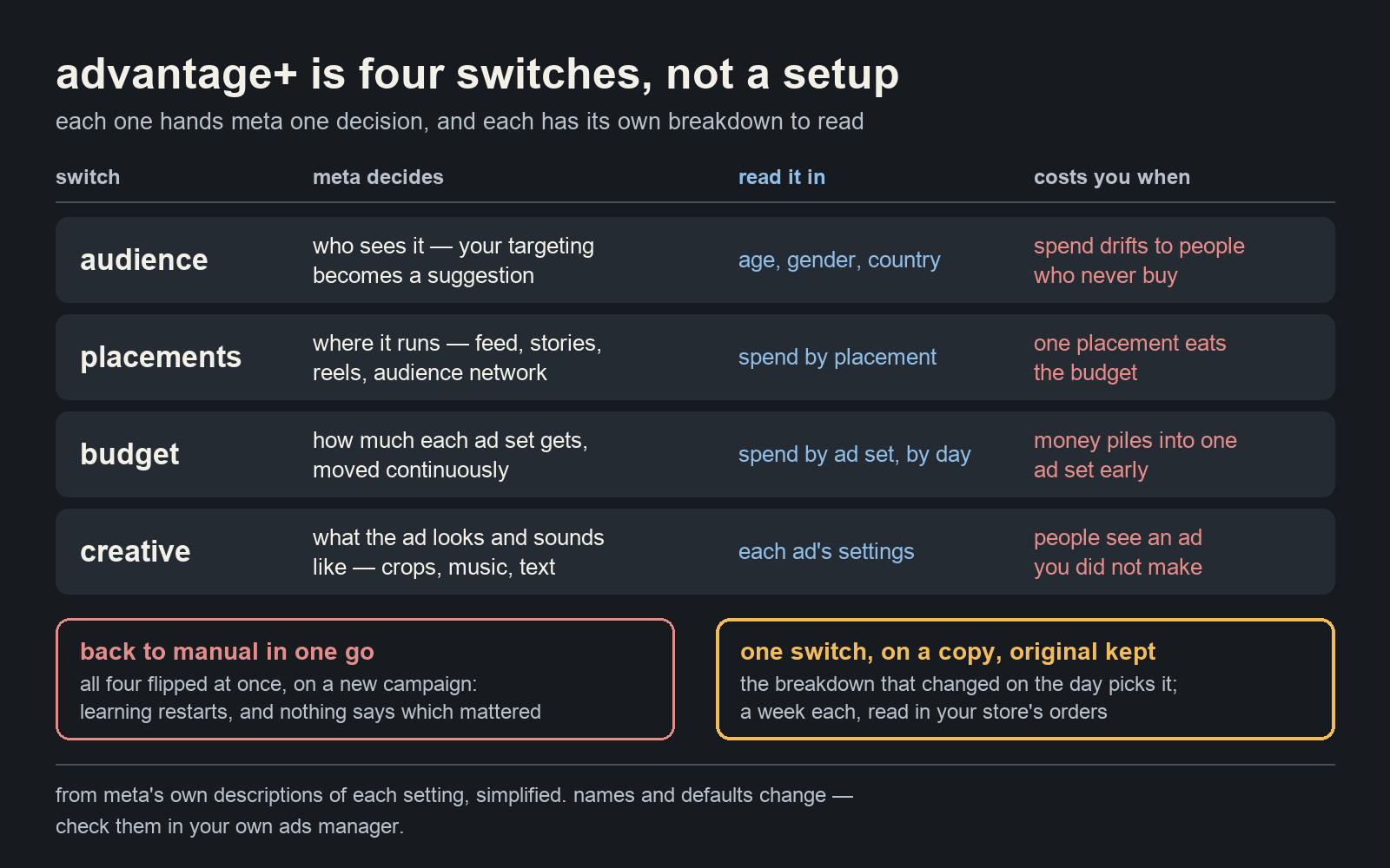 Advantage+ is four separate switches — audience, placements, budget and creative — each handing one decision to Meta, each with its own breakdown to read and its own failure; going back to manual in one go flips all four at once and resets learning on every ad set