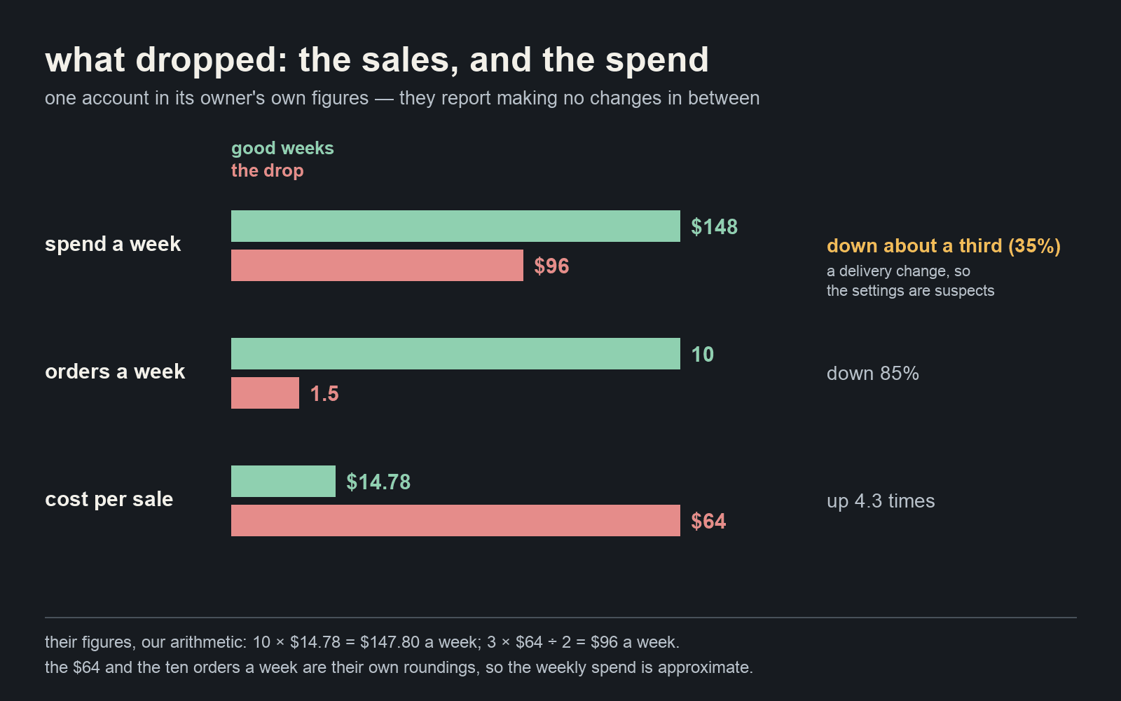 The account from the top of the piece, in its owner's own figures: about $148 a week of spend for 10 orders at $14.78 each, then about $96 a week for 1.5 orders at about $64 each — spend down about a third, orders down 85%, cost per sale up 4.3 times