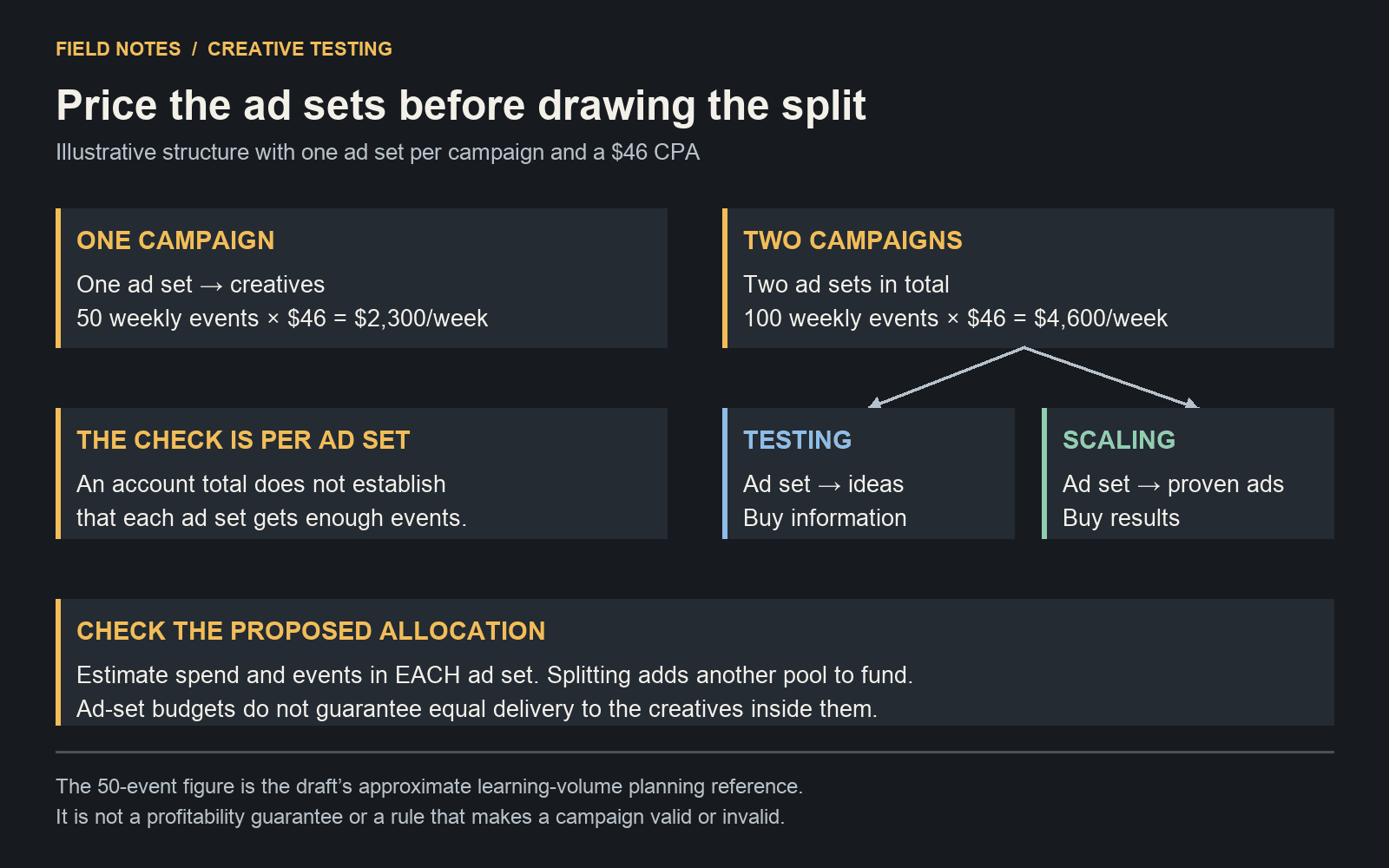 One ad set at 50 weekly events costs $2300 at a $46 CPA; two such ad sets cost $4600, with allocation checked separately.