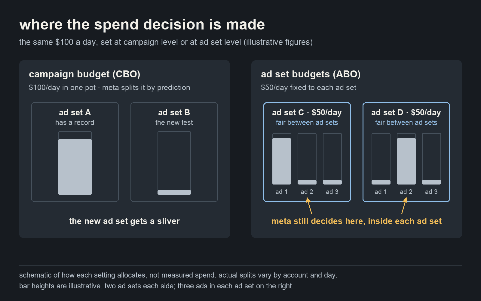 A campaign budget splits one daily amount between ad sets by prediction, so a new ad set gets a sliver; ad set budgets fix the amount per ad set, but inside each ad set meta still decides which ad is shown.