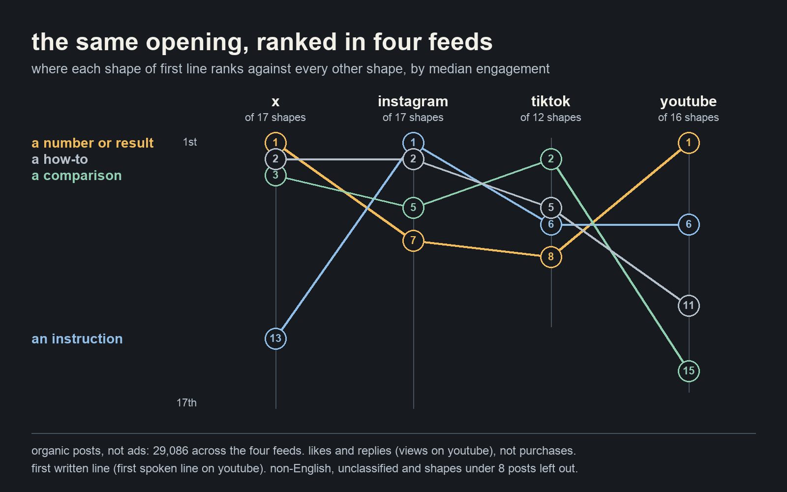 The same four opening shapes ranked against every other shape in four organic feeds: a number or result ranks 1st on x and youtube but 7th on instagram and 8th on tiktok; an instruction ranks 1st on instagram and 13th on x; a comparison 2nd on tiktok and 15th on youtube; a how-to 2nd on x and instagram and 11th on youtube