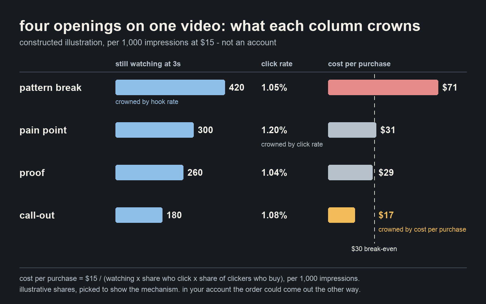 Four openings on one video, per 1,000 impressions at $15: the pattern break keeps 420 watching and costs $71 a purchase; the pain point keeps 300 and costs $31; the proof keeps 260 and costs $29; the call-out keeps 180 and costs $17. Click rates sit between 1.04% and 1.2% for all four