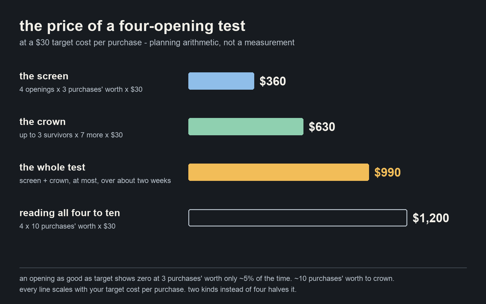 The price of a four-opening test at a $30 cost per purchase: the screen costs $360, four openings at three purchases' worth each; the crown costs up to $630 more for up to three survivors; up to $990 in all, against $1,200 to read all four openings to ten purchases each