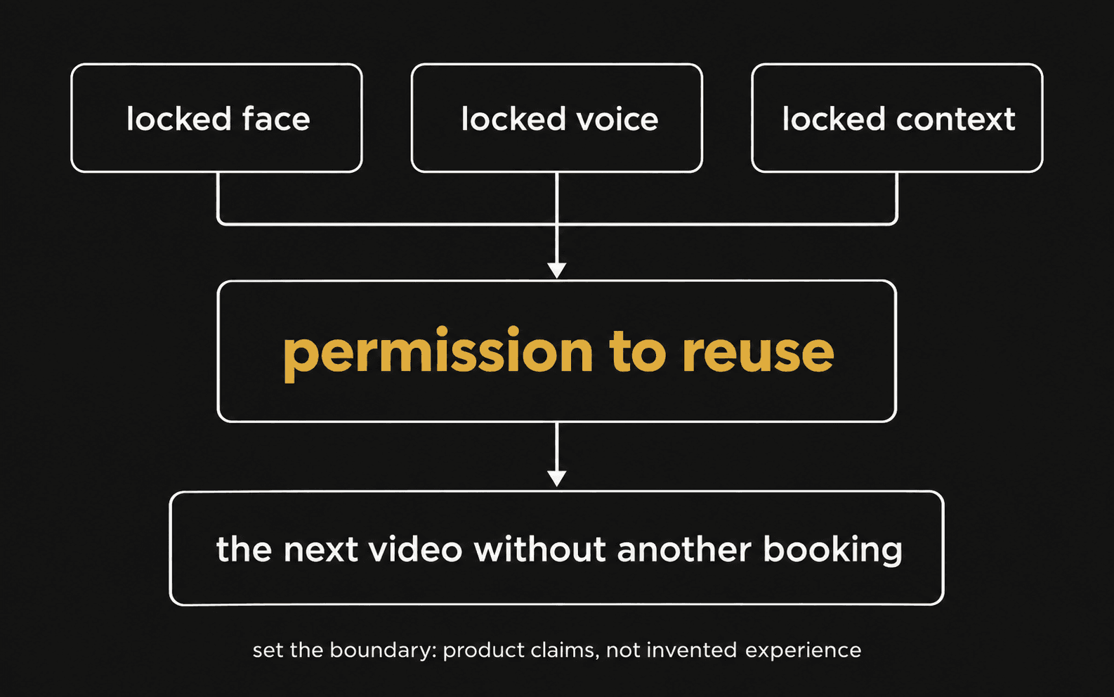 the reusable creator asset