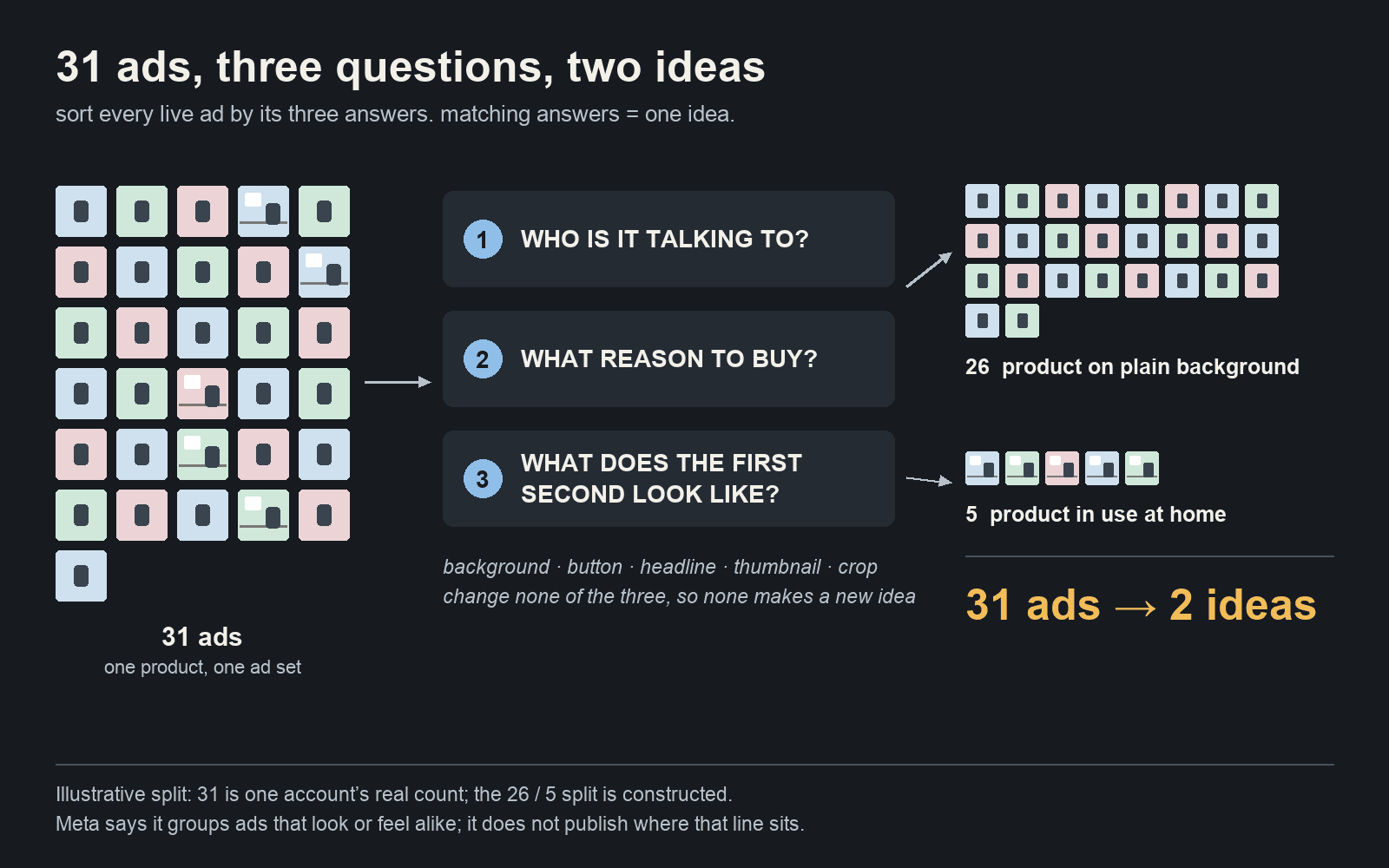 Thirty-one ad variations pass through three questions — who it talks to, what reason to buy it gives, what the first second looks like — and sort into just two distinct ideas.