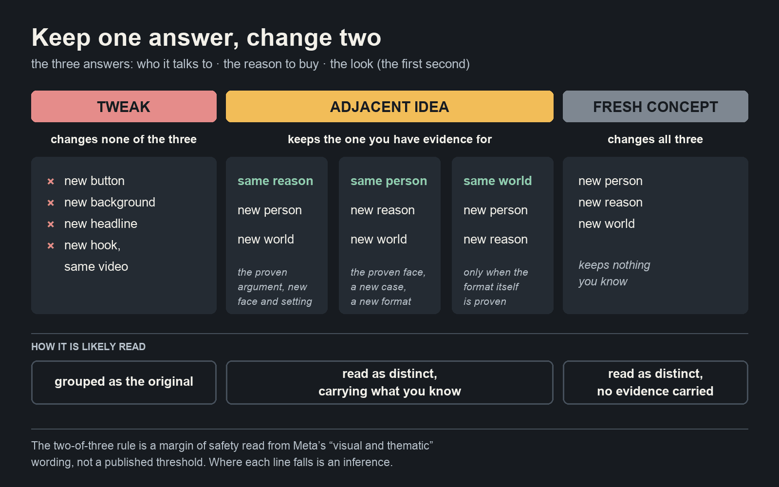 A scale from tweak to fresh concept: tweaks change nothing that makes an ad distinct, fresh concepts discard what is known, and adjacent ideas keep one proven element while changing two.