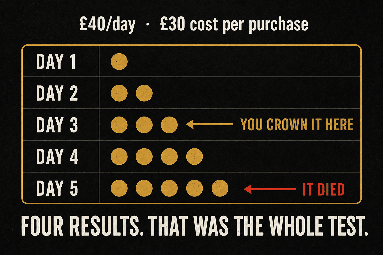 four results across three days, and that was the whole test