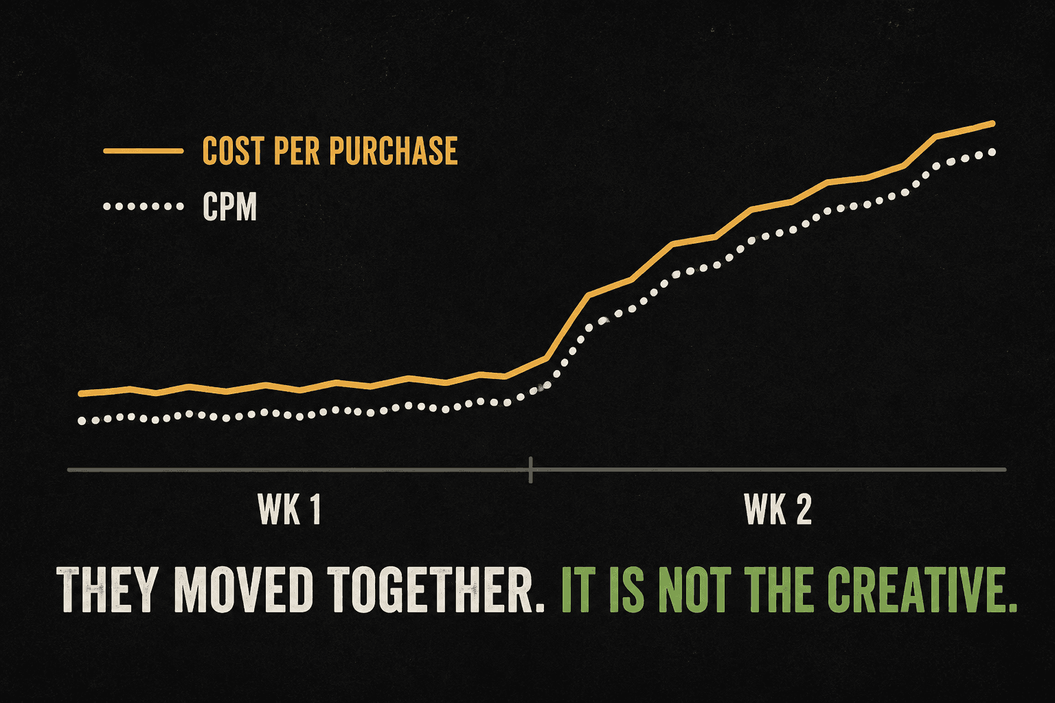 CPM and CPA moving together over two weeks