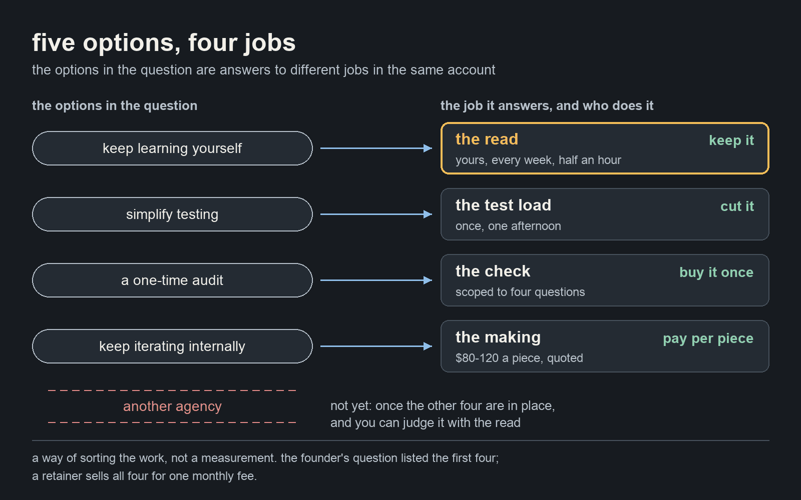 Four options from the founder's question mapped to four jobs: keep learning is the read, kept by you every week; simplify testing is the test load, cut once; a one-time audit is the check, bought once; keep iterating is the making, paid by the piece; another agency maps to no job yet and waits until the other four are in place