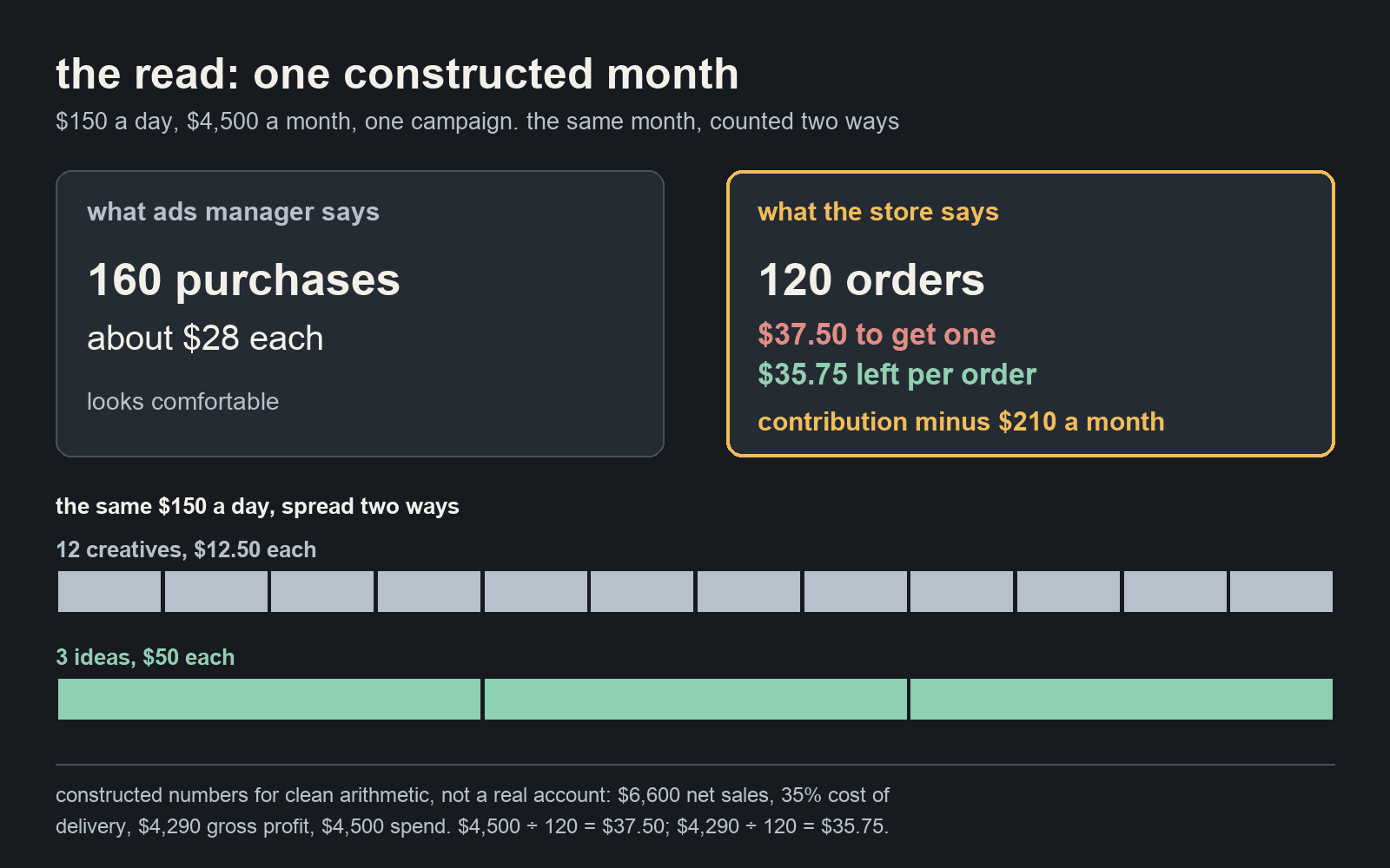 The business view for one constructed month: meta reports 160 purchases at about $28 each, while the store shows 120 orders costing $37.50 each against $35.75 left per order, so contribution is minus $210; below it, the same $150 a day spread across 12 creatives at $12.50 each, then across 3 ideas at $50 each