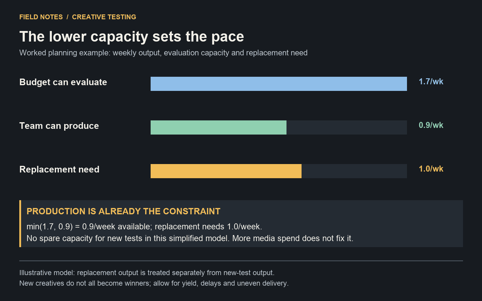 Evaluation capacity is 1.7 creatives weekly, production 0.9 and replacement need 1.0; production is the constraint and there is no spare testing capacity.