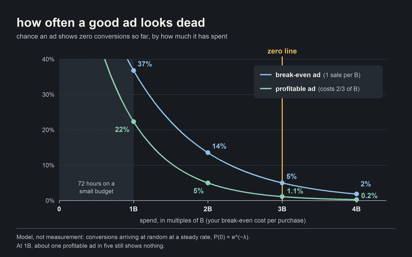Chance an ad shows no conversions after 1, 2, 3 and 4 times its break-even cost: a break-even ad falls from 37% to 2%, a profitable one from 22% to under 1%; the zero line sits at three times.