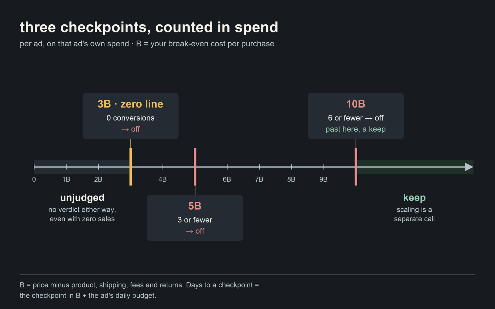 A spend track from zero to ten times break-even with three gates: off at three times with no conversions, off at five times with three or fewer, off at ten times with six or fewer; before the first gate the ad is unjudged.