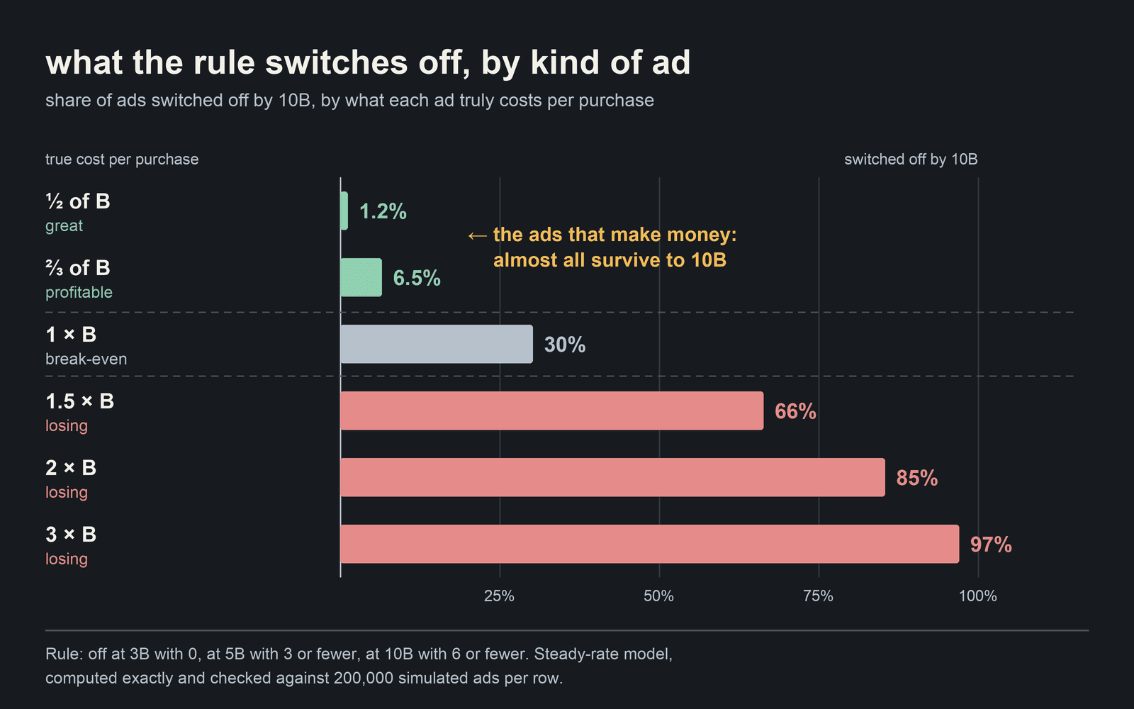 Share of ads the three-checkpoint rule switches off, by true cost: about 1% of ads at half of break-even and 6.5% at two thirds, rising to 30% at break-even and 97% at three times break-even.