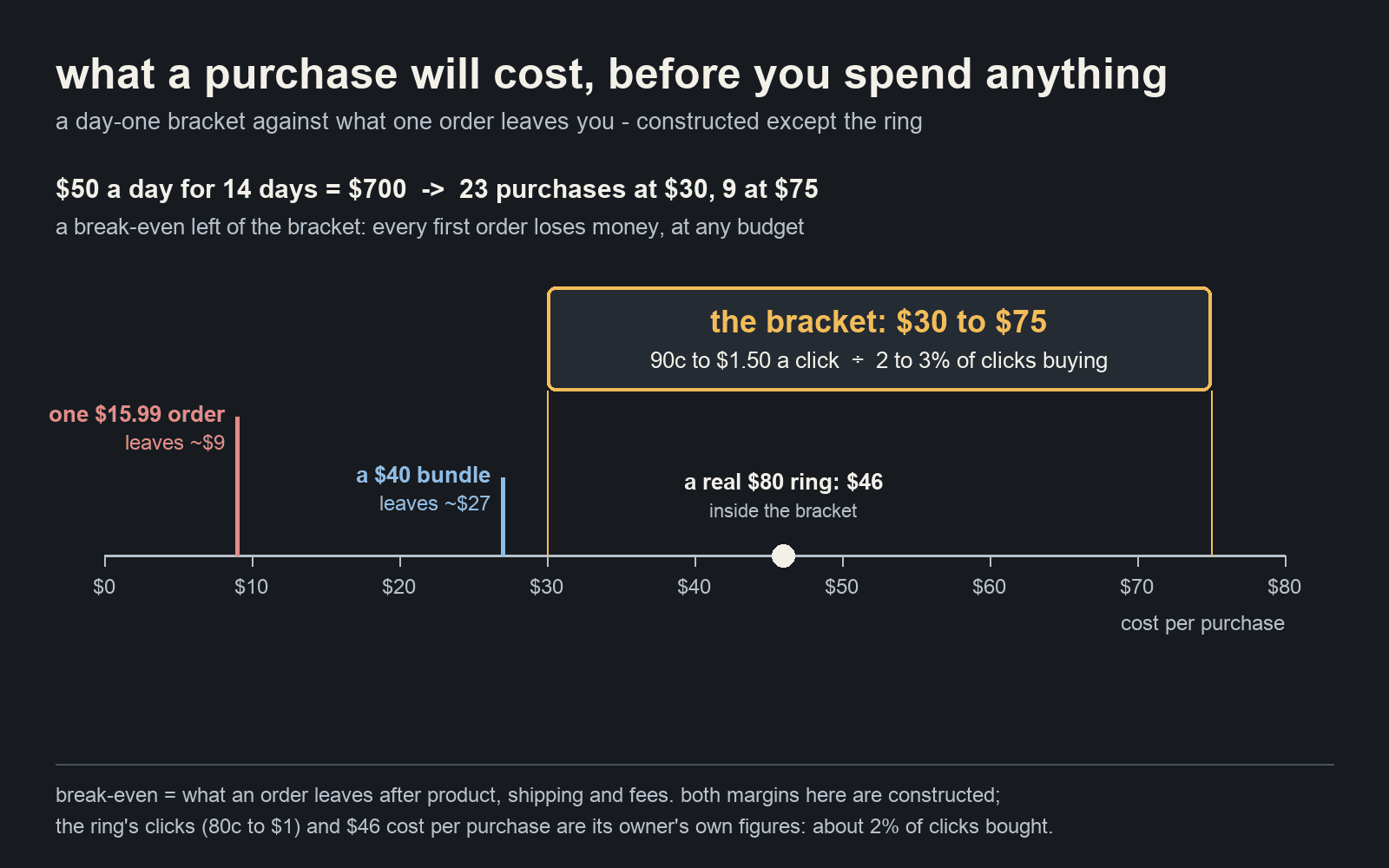 A day-one bracket of $30 to $75 a sale against break-even per order: a single $15.99 order leaves about $9, below the whole bracket; a $40 bundle leaves about $27, just below its best case; the $80 ring account's real $46 sits inside the bracket