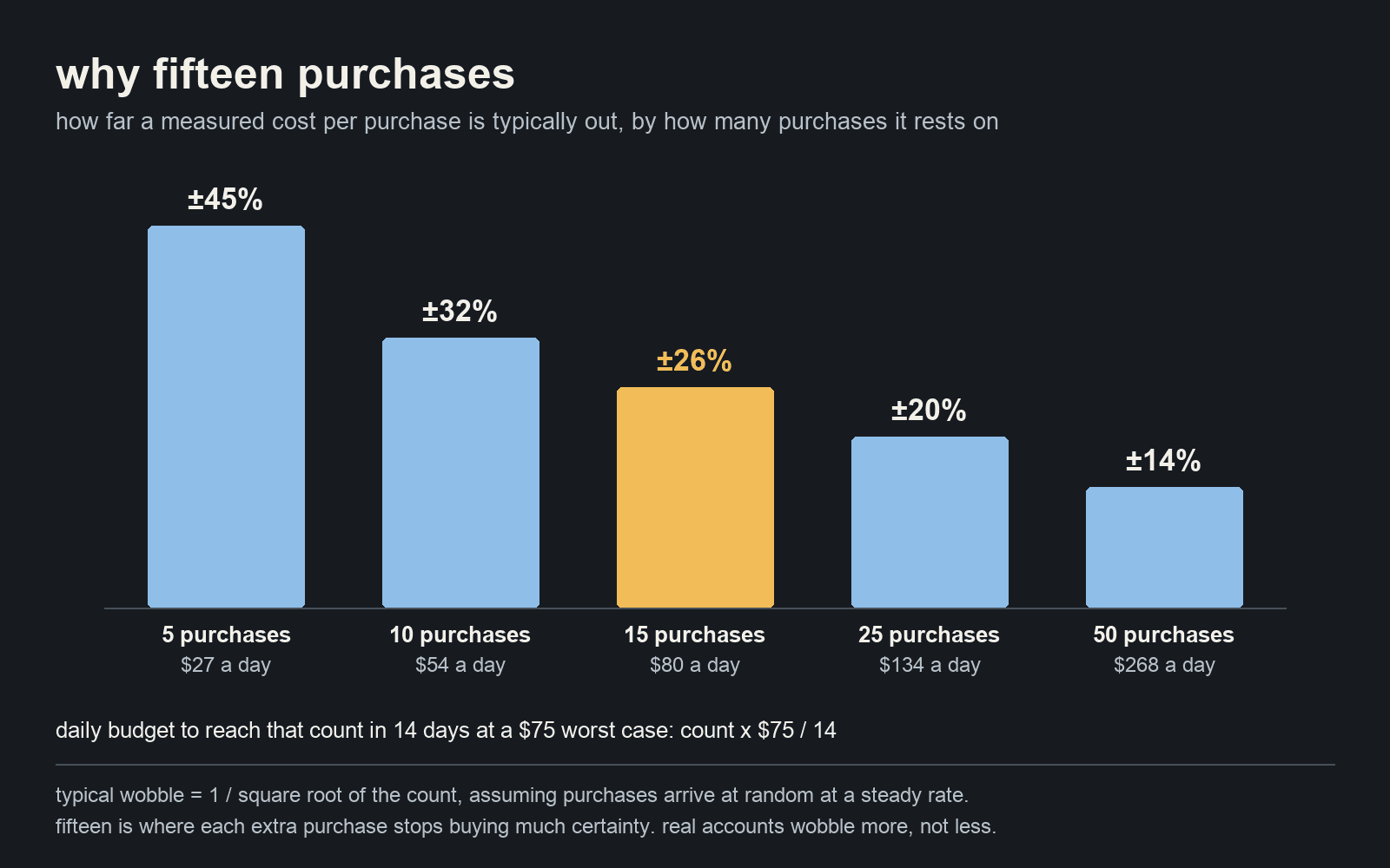 How far a measured cost per purchase can be from the true one, by number of sales: about 45% at 5 sales, 32% at 10, 26% at 15, 20% at 25 and 14% at 50; fifteen is where each extra sale stops buying much certainty