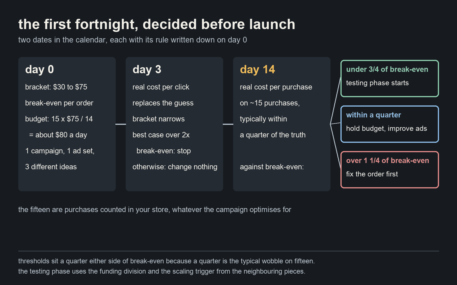 The first fortnight on one timeline: day 0 bracket and budget, day 3 real click cost replaces the guess, day 14 real cost per purchase against break-even sends the account to one of three next steps