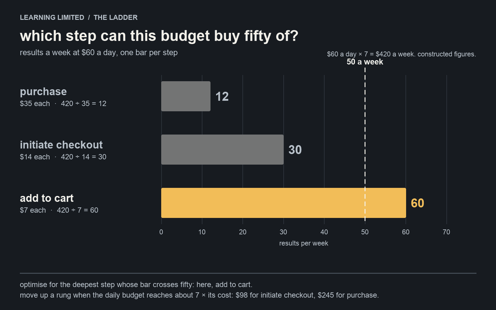 A bar chart of weekly results a $60-a-day budget buys at three steps — 12 purchases, 30 initiate checkouts, 60 add to carts — against a line at 50 a week. Only add to cart crosses it.