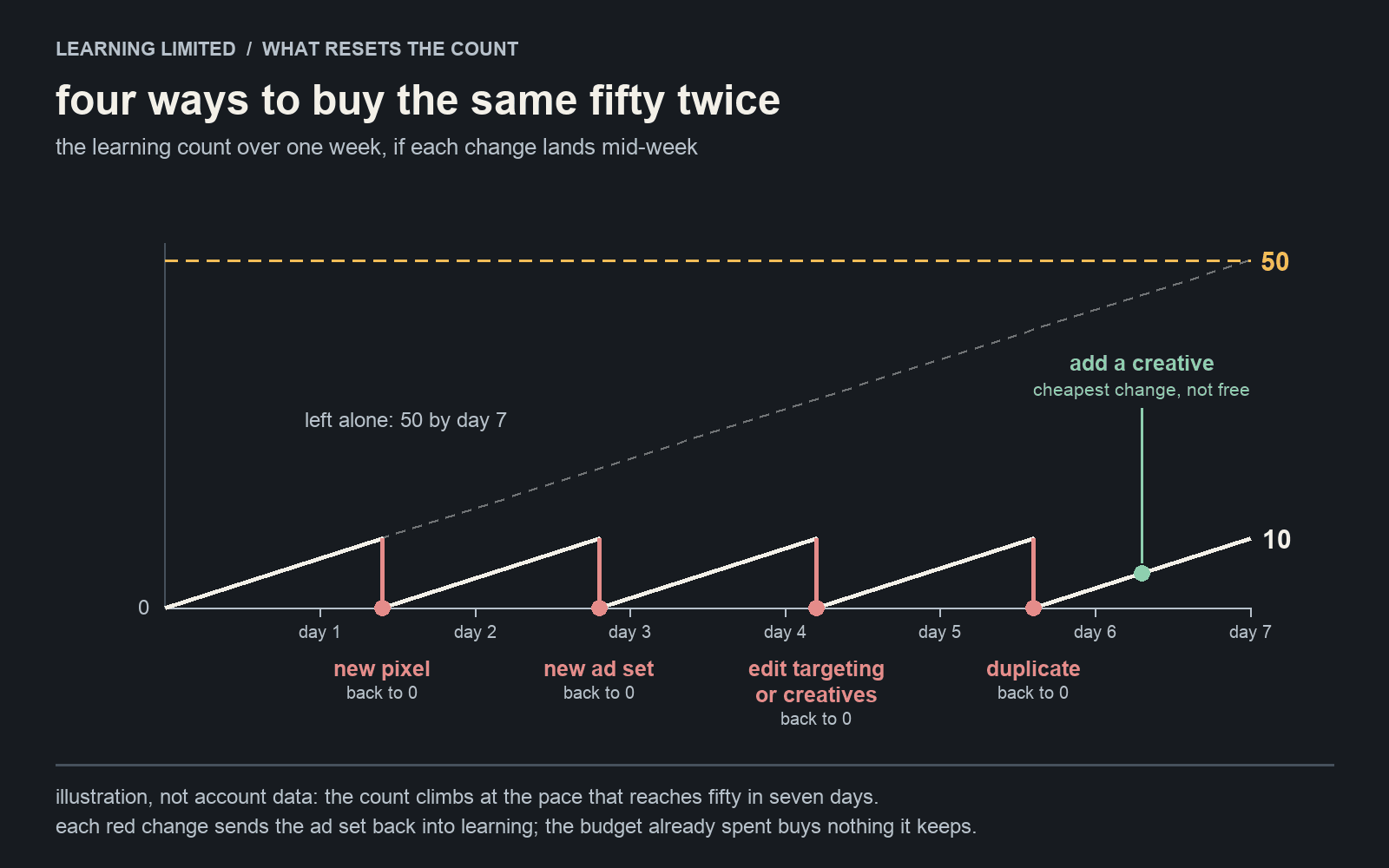 A week-long counter climbing towards fifty results, reset to zero by a new pixel, a new ad set, an edit or a duplicate; adding a creative is the cheapest change.