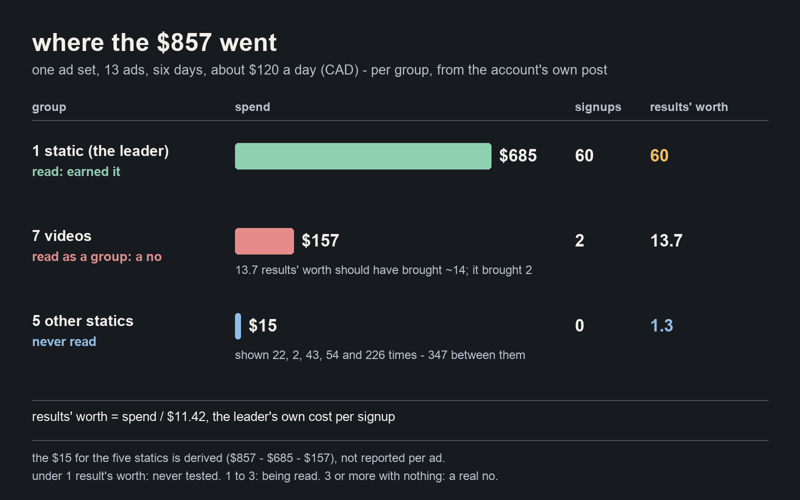 A pooled ad set of thirteen ads: one static took $685 of the $857 spent and 60 of 62 signups; seven videos shared $157 and 2 signups; five statics shared about $15 and 347 impressions and got nothing. Measured in results' worth of spend at $11.42 a signup, that is 60, 13.7 and 1.3