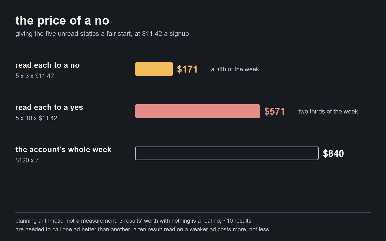 Clearing five unread ideas with a three-result read costs $171 at $11.42 a signup, about a fifth of the account's $840 week; giving each a ten-result read would cost $571, two thirds of the week