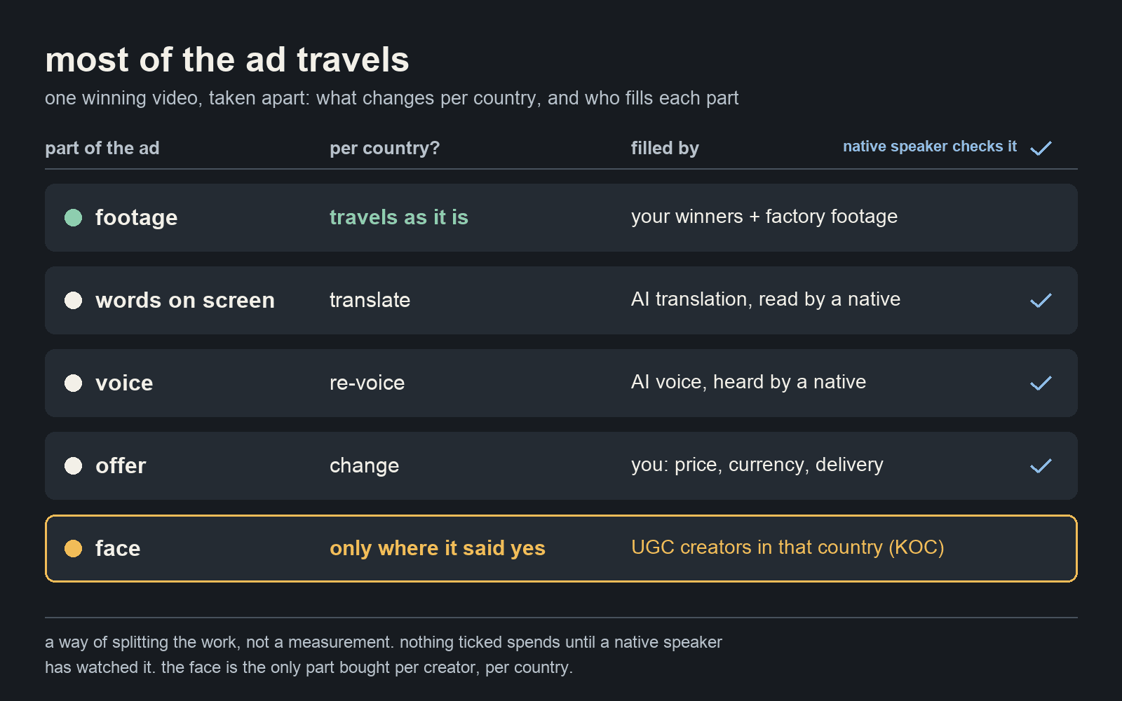 A video ad split into five layers: footage travels as it is; words on screen, voice and offer change per country and each is read by a native speaker before it spends; the face changes only in a market that has already proven itself