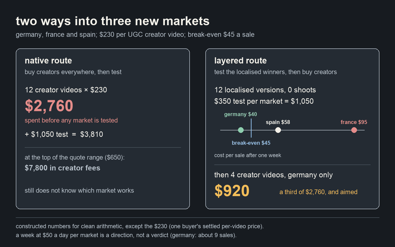 Two ways into three new markets. The native route buys 12 creator videos at $230, $2,760, before any market has been tested. The layered route reuses the four winning videos, tests each market at $350, and buys four creator videos, $920, only for the market that came back under break-even
