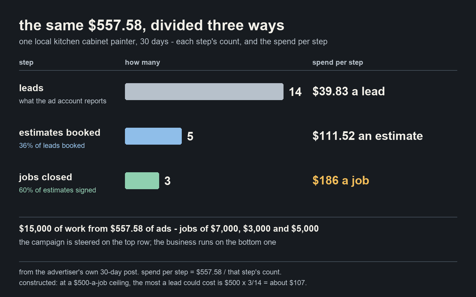One month for a local kitchen cabinet painter: $557.58 of ads became 14 leads at $39.83, 5 booked estimates at $111.52, 3 closed jobs at $186 and $15,000 of work. The ad account reports the first number; the business runs on the third