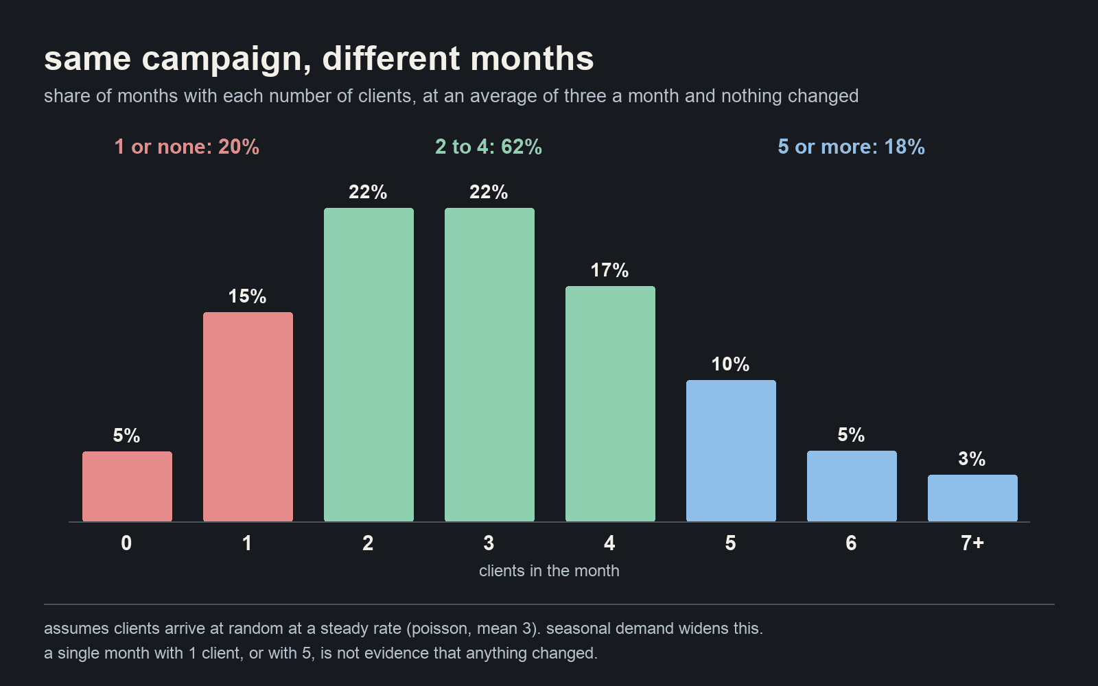 At an average of three clients a month from an unchanged campaign, about one month in five brings one client or none and about one in five brings five or more; six months in ten land between two and four