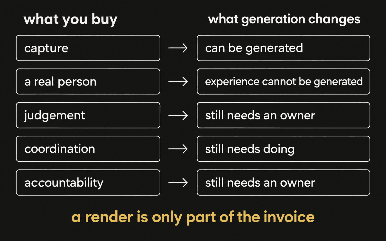 what the invoice buys