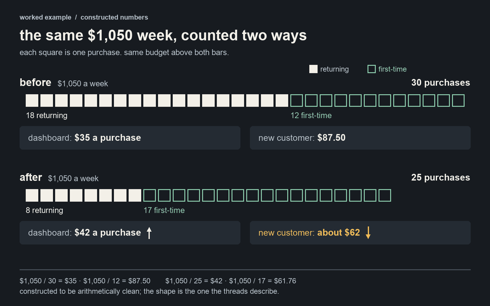 Same $1,050 week counted two ways. Before: 30 purchases, 18 returning and 12 first-time, $35 a purchase on the dashboard and $87.50 per new customer. After: 25 purchases, 8 returning and 17 first-time, $42 a purchase and about $62 per new customer