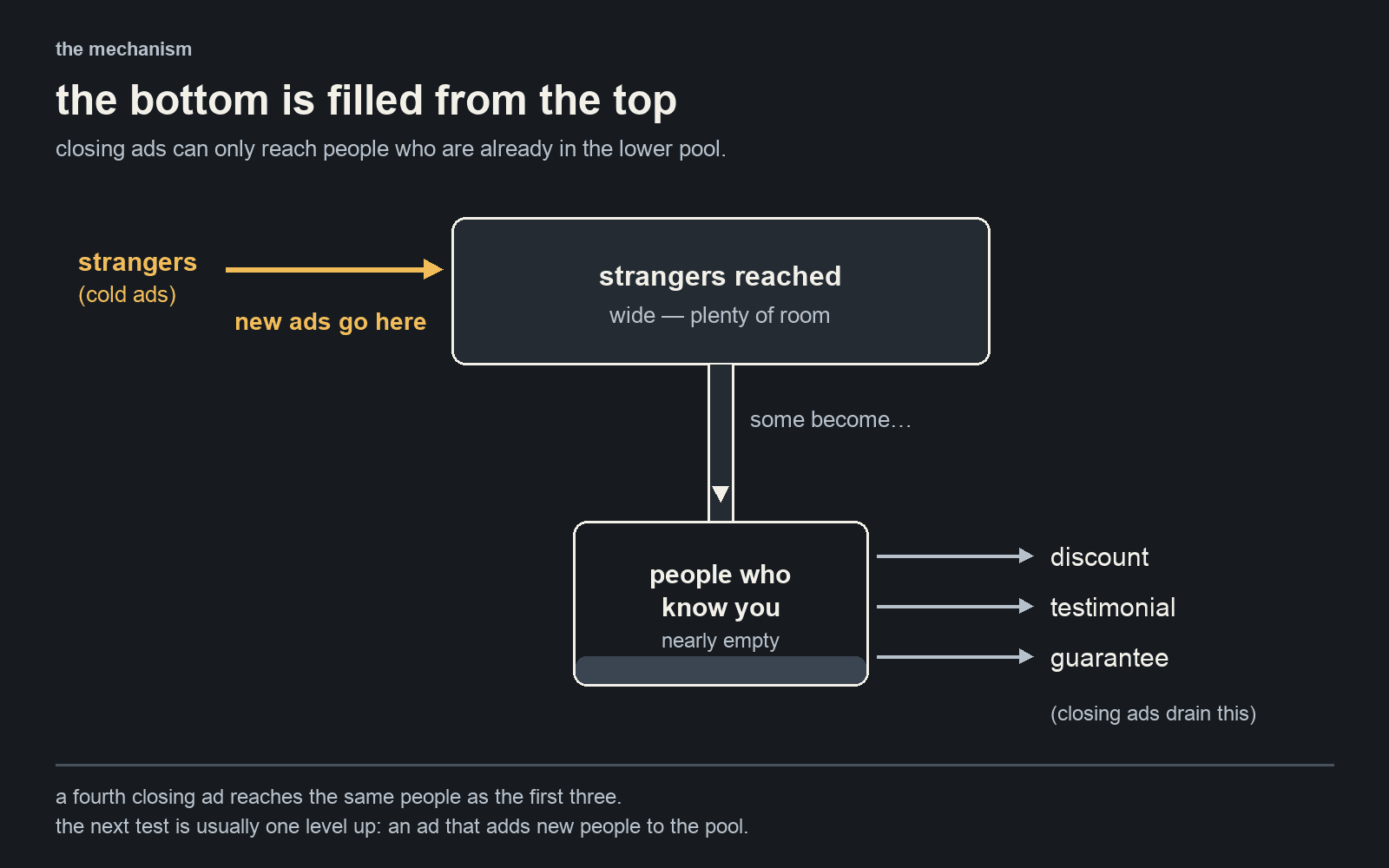 Closing ads such as discounts, testimonials and guarantees can only draw on the small pool of people who already know you. That pool is filled from the top by ads for strangers, which is where new ads should go