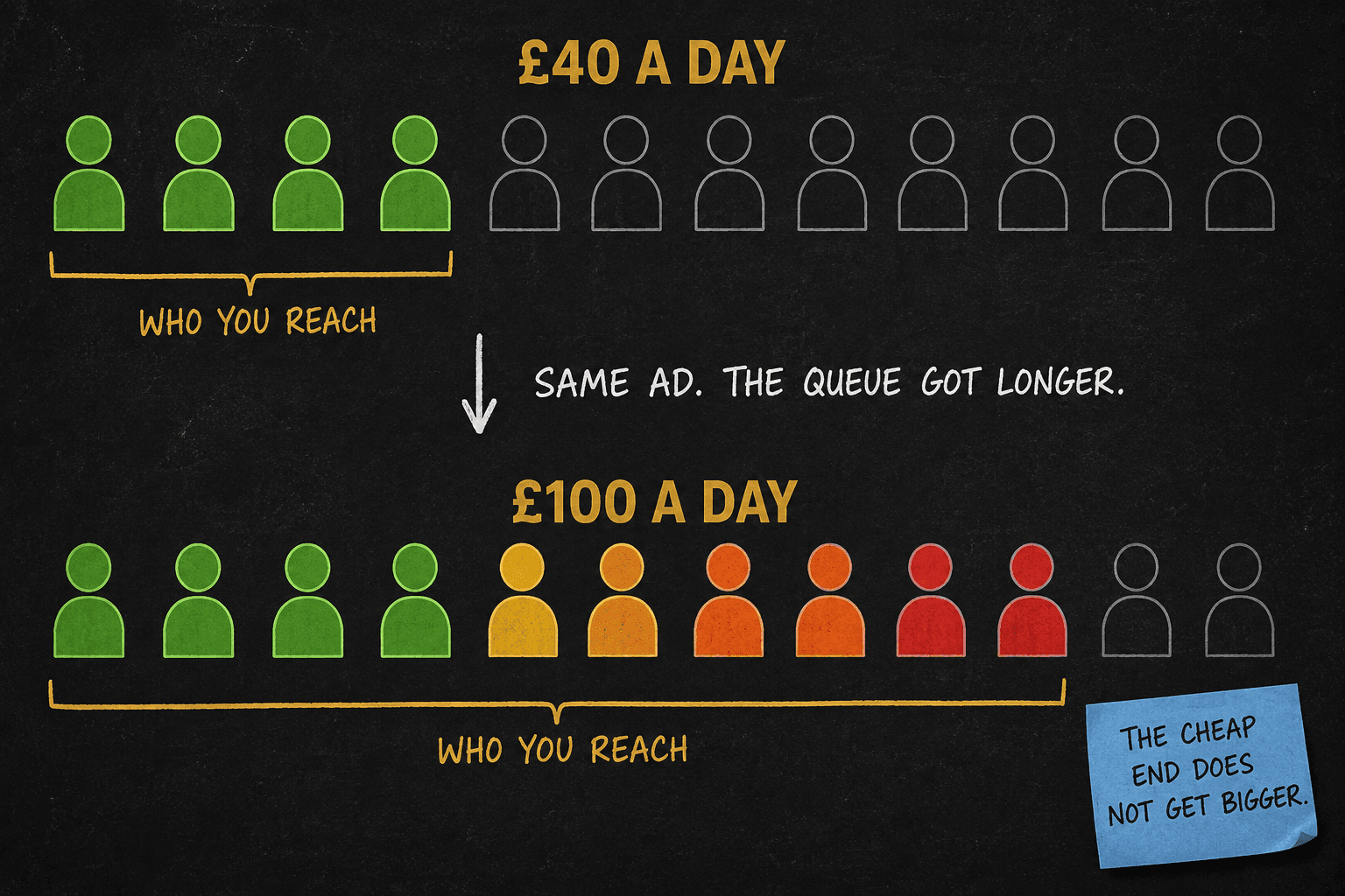 what a budget increase actually changes