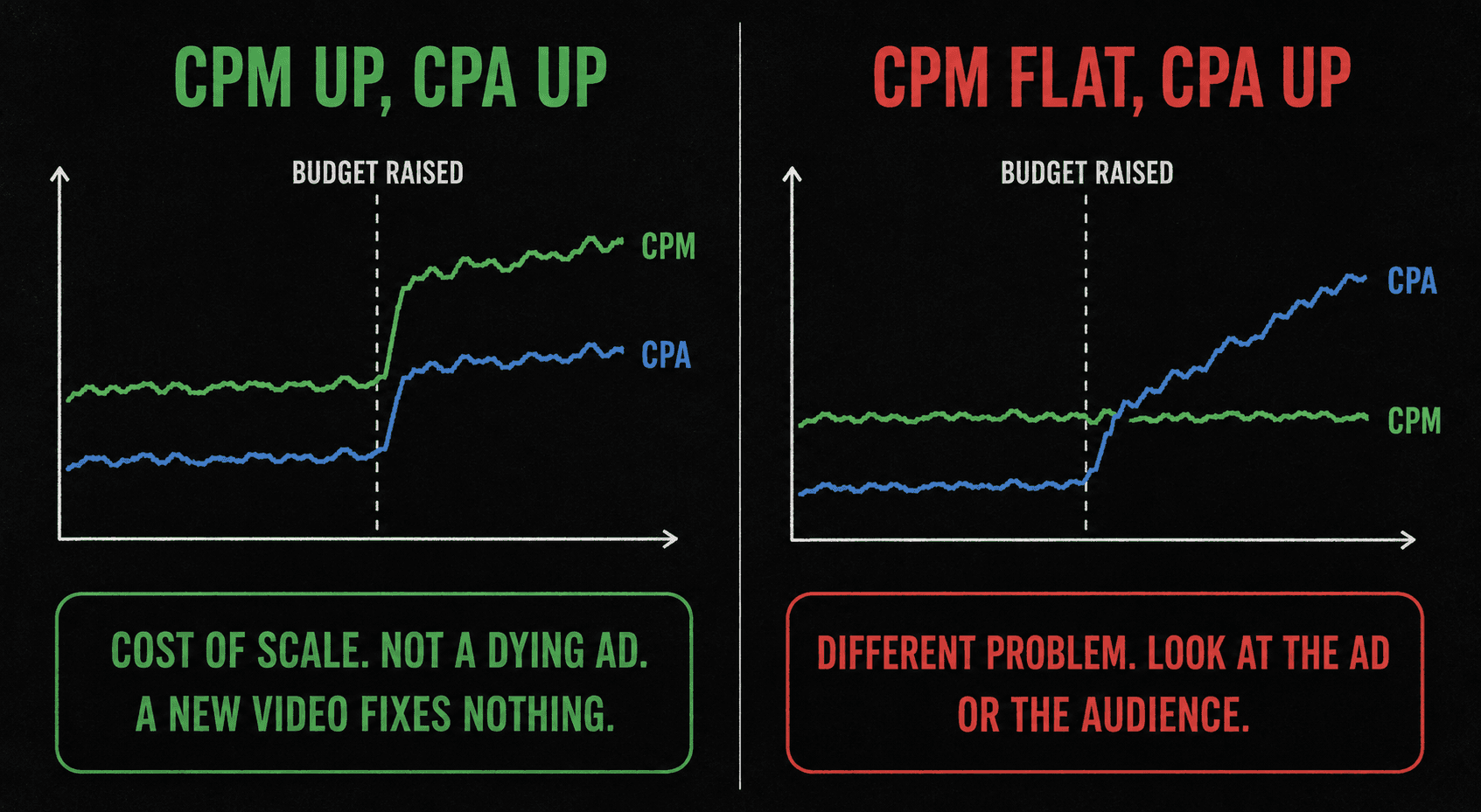 cpm before and after the increase