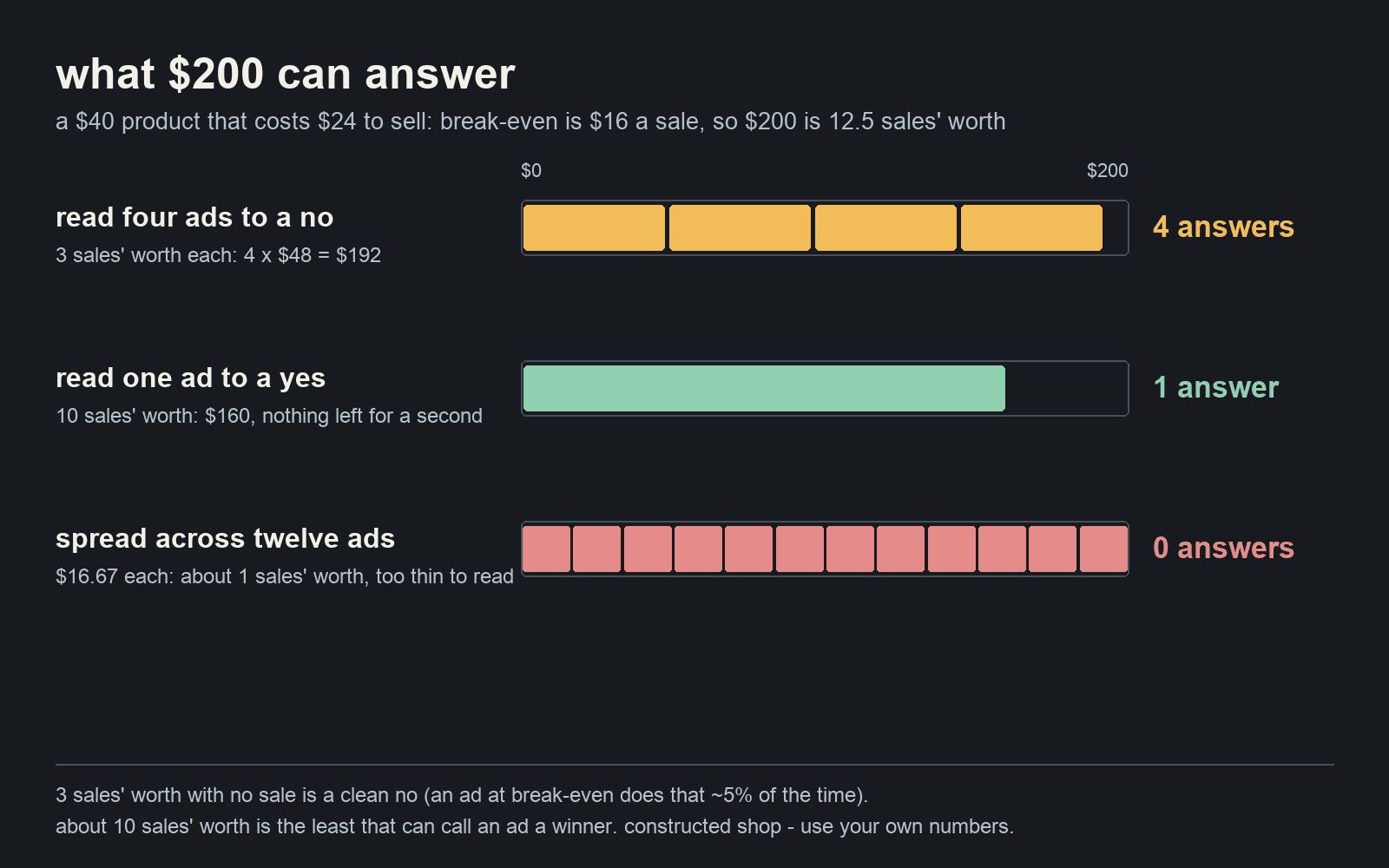 What $200 can answer at a $16 break-even: twelve and a half sales' worth of money, which is four reads to a no at $48 each or one read to a yes at $160; spread across twelve ads at under $17 each, every ad gets about one sales' worth, too little to read