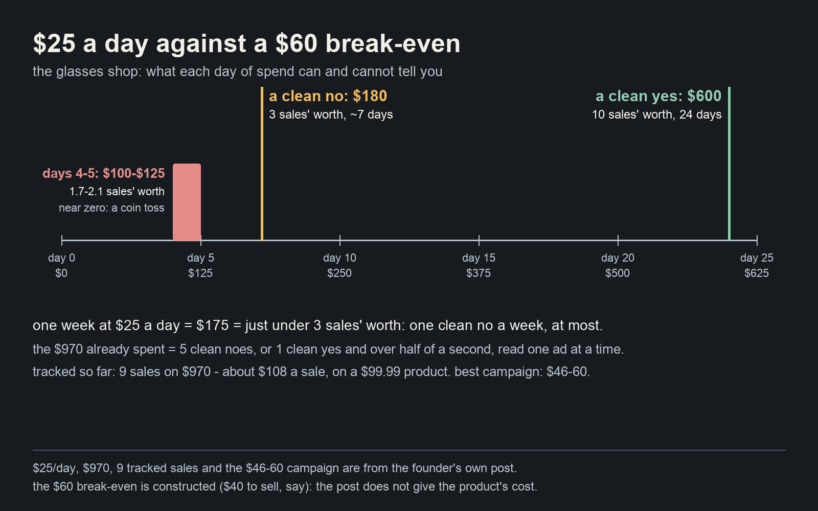A $25-a-day budget against a $60 break-even: $175 a week is just under three sales' worth; four or five days of near-zero sales is $100 to $125, under two sales' worth; a clean no needs $180, about seven days; a clean yes needs $600, about 24 days