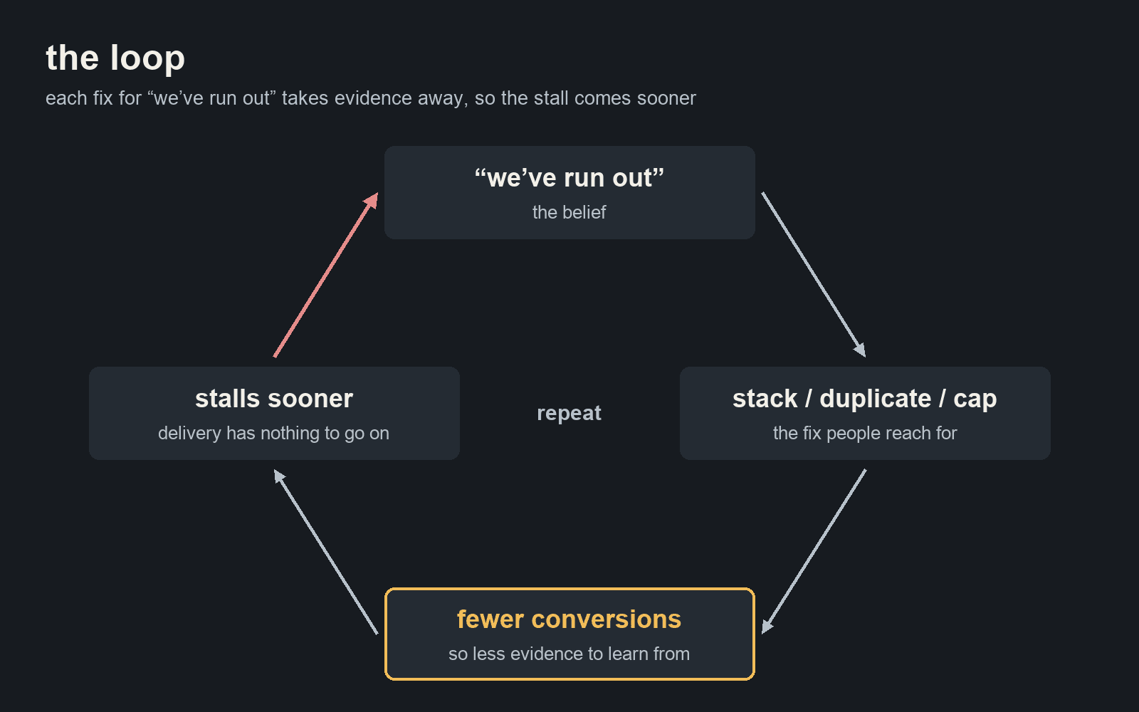 The loop: believing the audience has run out leads to stacking interests, duplicating or capping, which cuts conversions and evidence, which makes the campaign stall sooner and reinforces the belief.