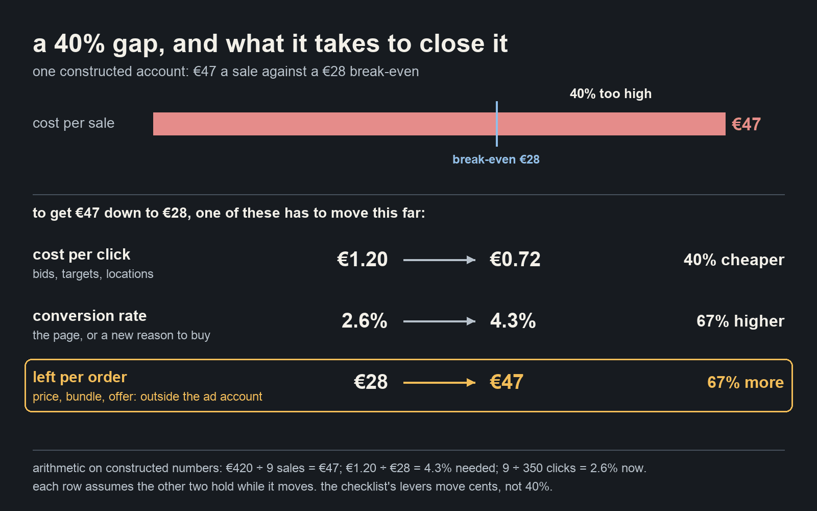 Cost per sale is €47 against a €28 break-even, a 40% gap; closing it takes clicks 40% cheaper, a conversion rate 67% higher, or 67% more money left per order, and only the last sits outside the ad account