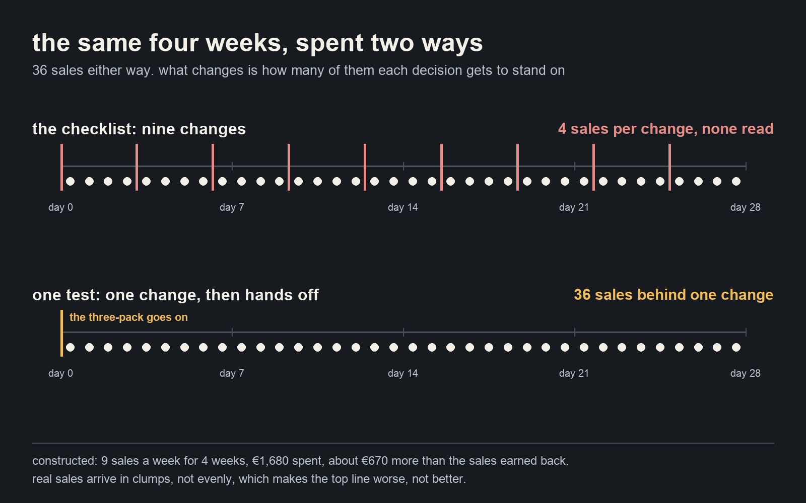 Two ways to spend the same four weeks: nine changes with about four sales between each, so no change is ever read, against one change with all 36 sales behind it