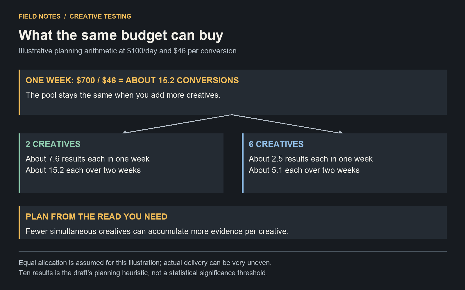 At $100 per day and $46 CPA, 15.2 weekly conversions average 7.6 each across two creatives or 2.5 across six.