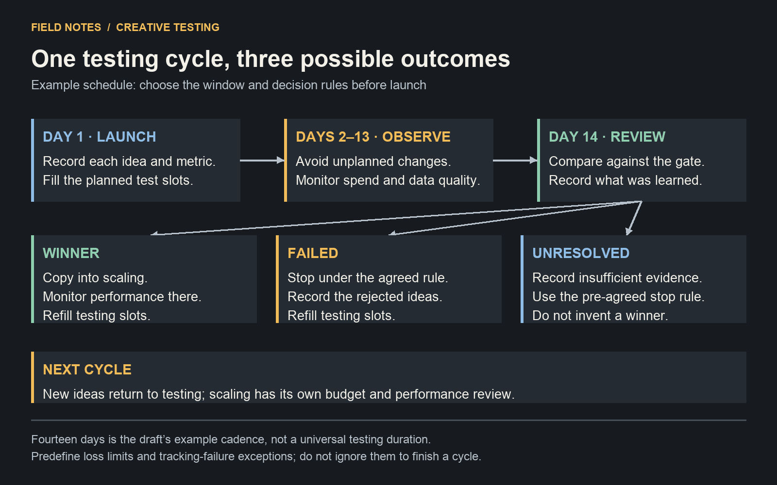 An example cycle launches on day one, observes through day thirteen and reviews on day fourteen, branching into winner, failed or unresolved outcomes.