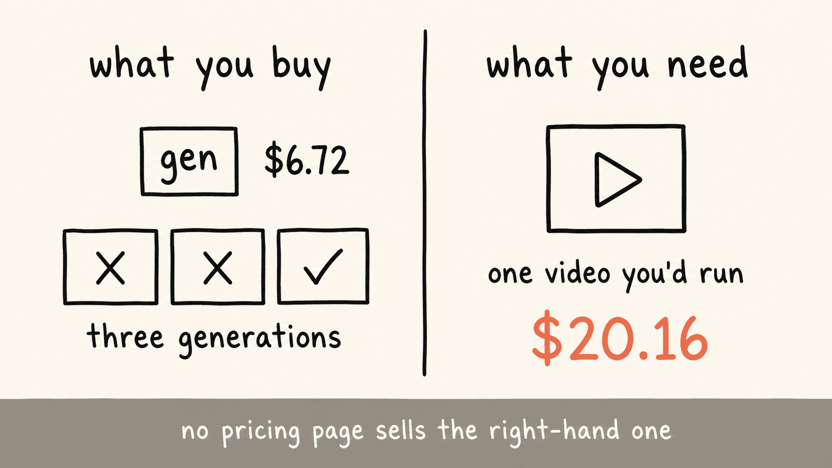 The gap between the sticker price of a generation and the cost of one usable video