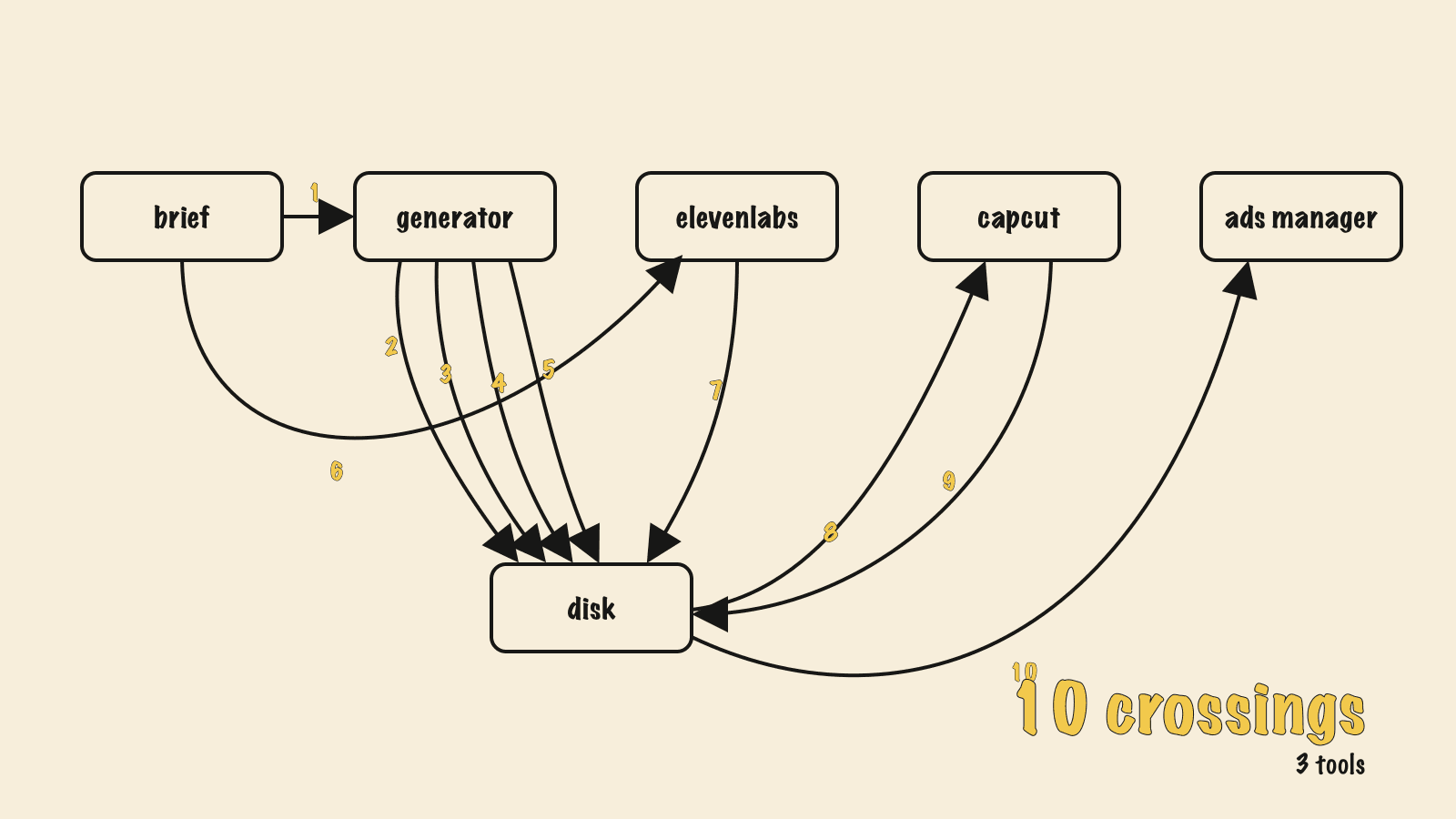 The ten crossings in a three-tool video stack