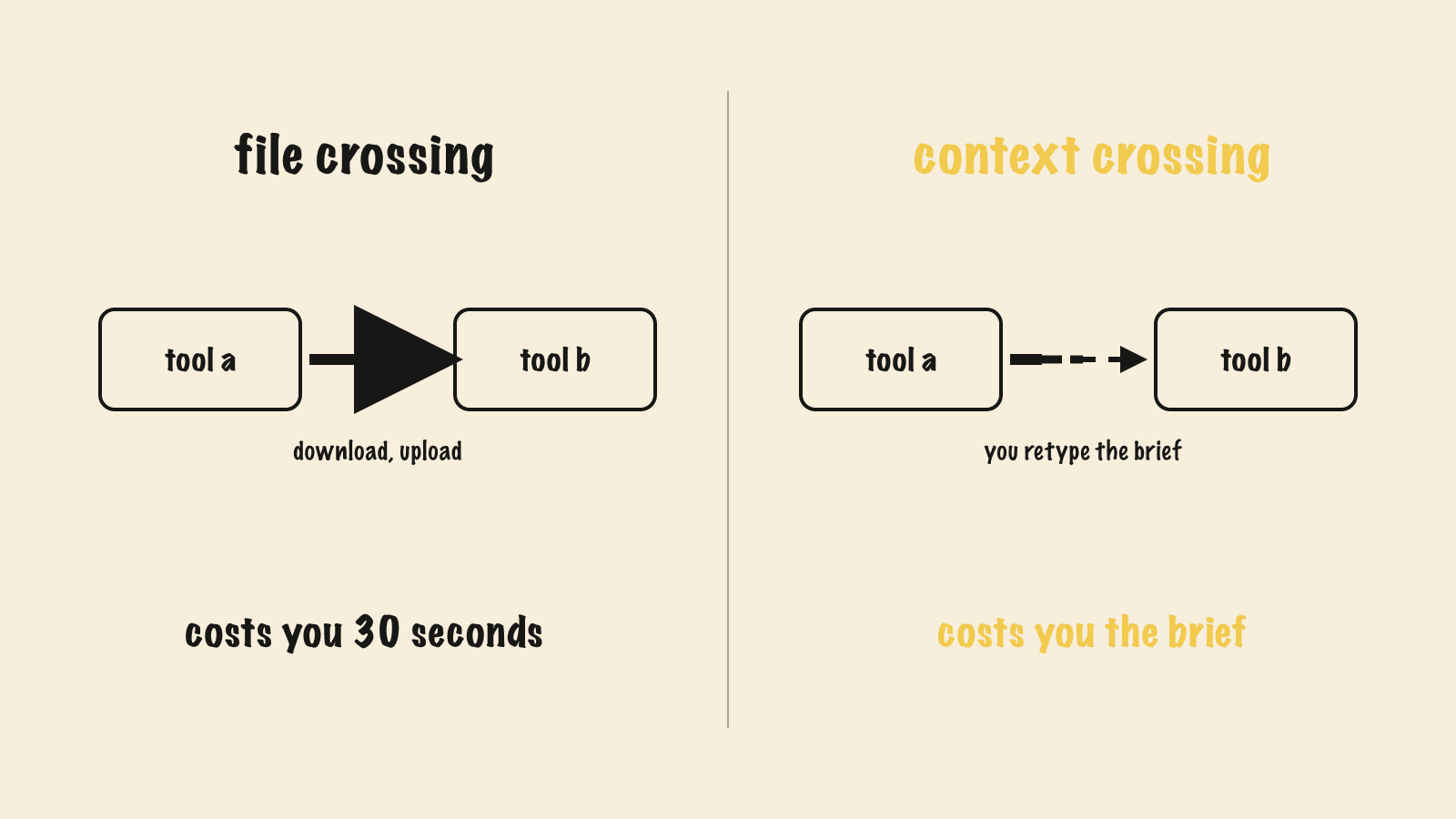 A file crossing costs time; a context crossing costs fidelity