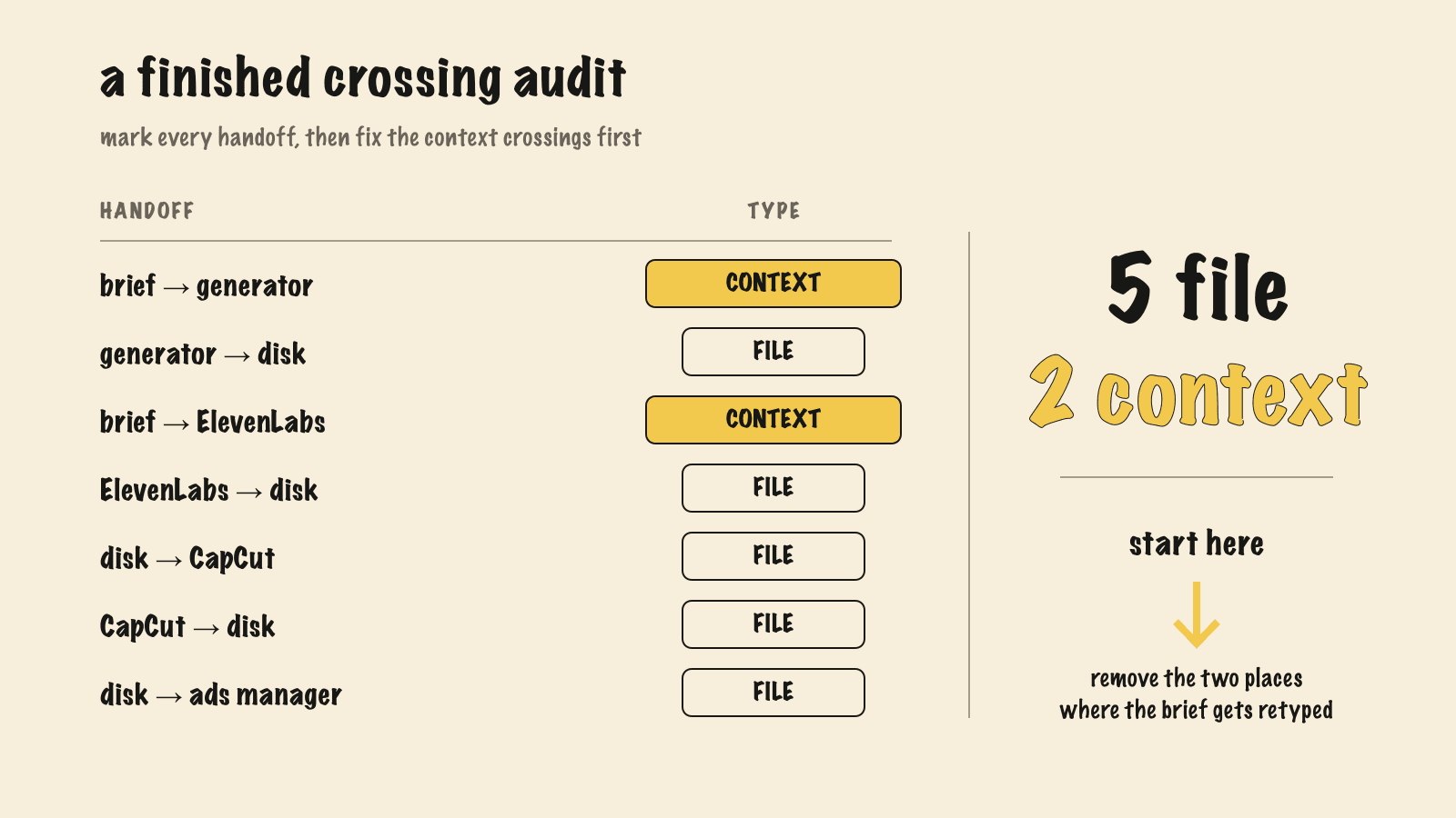 A worked crossing audit with five file crossings and two context crossings