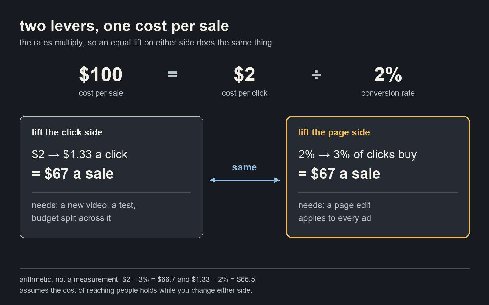 Cost per sale equals cost per click divided by conversion rate; cutting cost per click from $2 to $1.33 and lifting conversion from 2% to 3% both take $100 a sale to $67, but one needs new video and a test while the other needs a page edit.