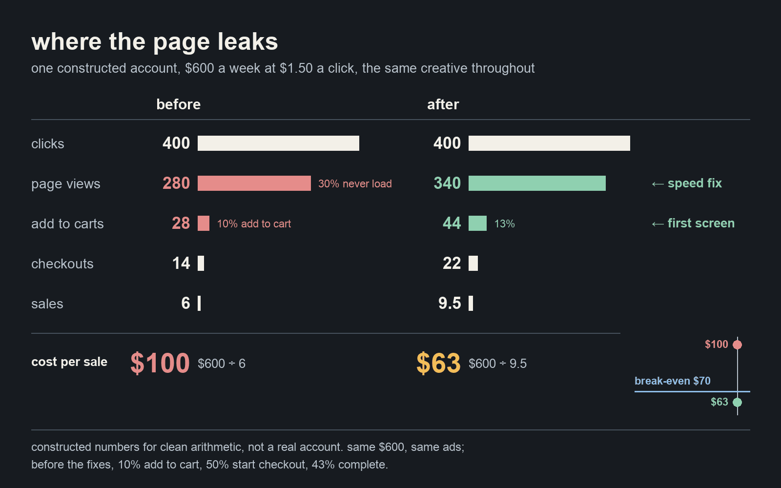 A funnel for one constructed account: 400 clicks, 280 page views, 28 add to carts, 14 checkouts and 6 sales at $100 a sale; after a speed fix and a first-screen change on the same creative and budget, 340 page views, 44 add to carts, 22 checkouts and about 9.5 sales at $63 a sale, under a $70 break-even.