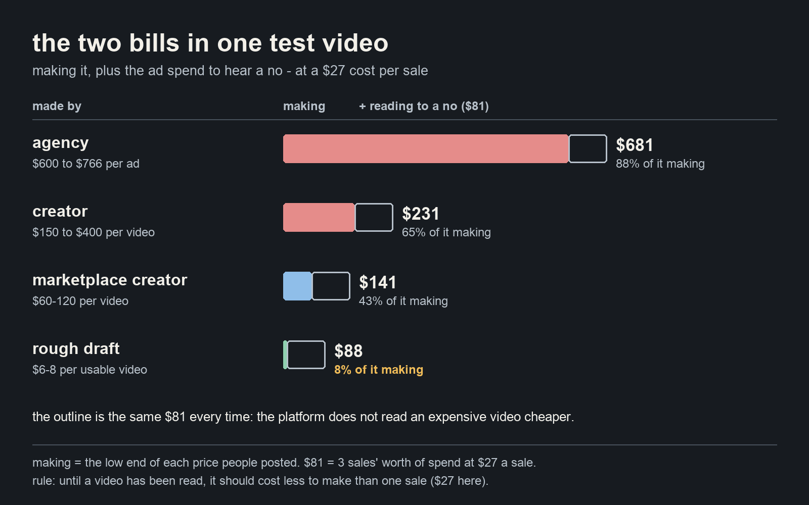 The cost of asking one question at a $27 cost per sale: an agency video at $600 plus an $81 read is $681, 88% of it making; a creator at $150 plus $81 is $231, 65% making; a marketplace creator at $60 plus $81 is $141, 43% making; a $7 draft plus $81 is $88, 8% making