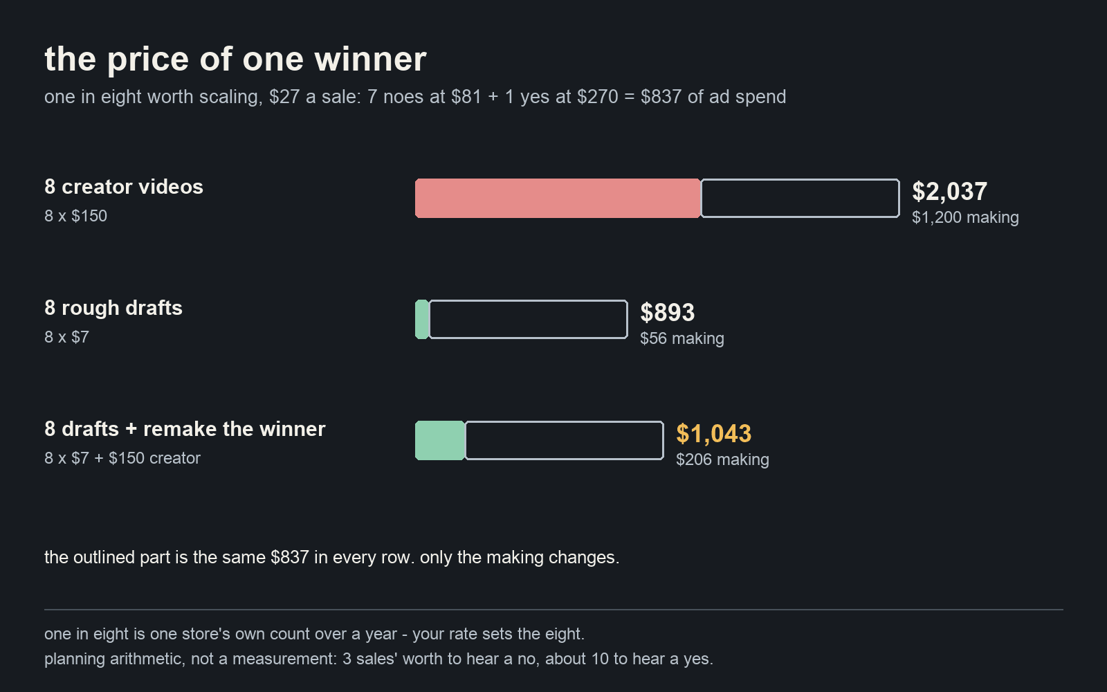 The price of one winner at one in eight and a $27 cost per sale: the same $837 of ad spend to read eight videos either way, plus $1,200 to make them with a creator at $150 each, or $56 as $7 drafts, or $206 as drafts plus one real remake of the winner at $150