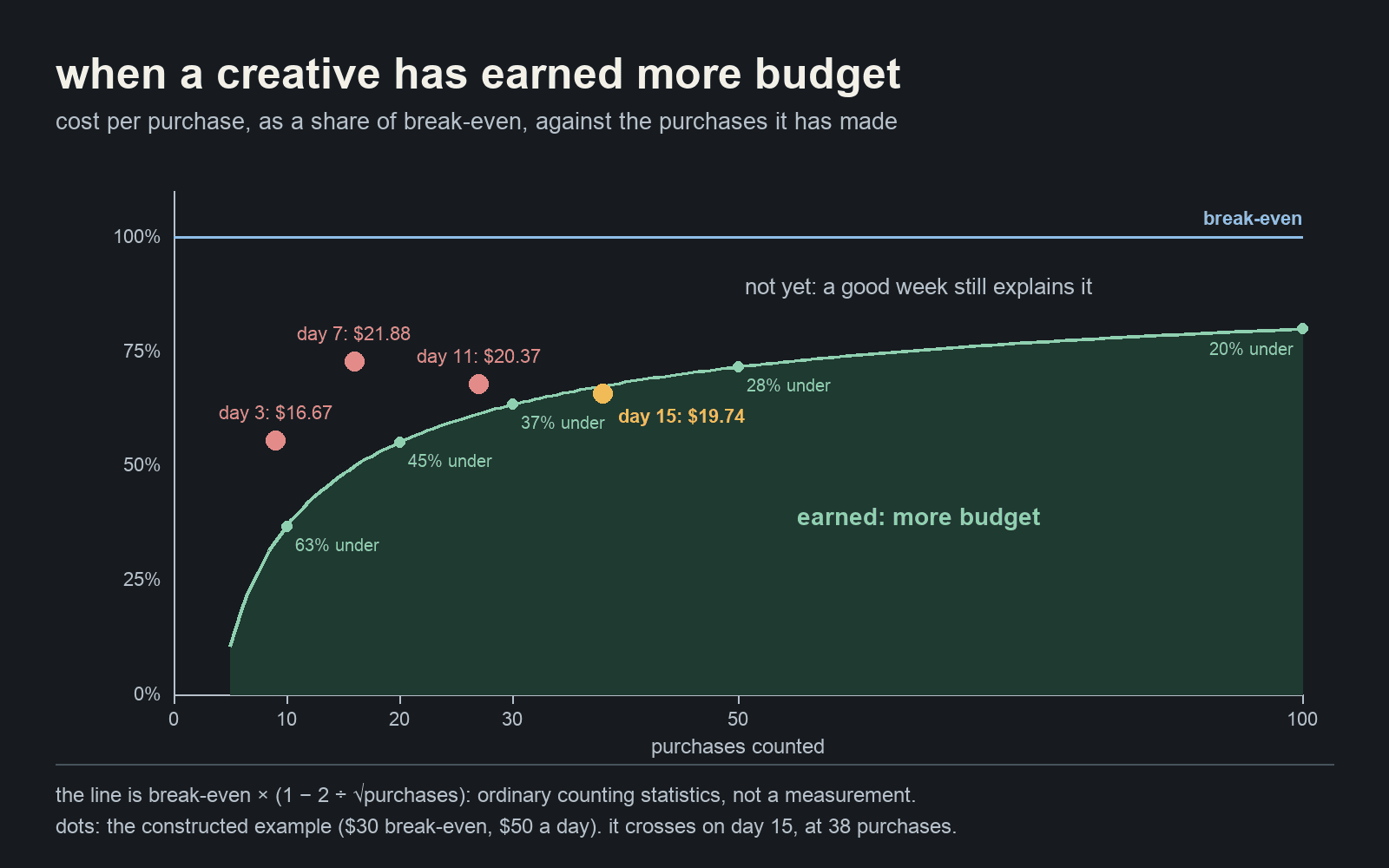 The scaling trigger: how far under break-even a creative's cost per purchase has to be before it has earned more budget, falling from 63% under at 10 purchases to 20% under at 100; the worked example's ad crosses the line at 38 purchases on day 15